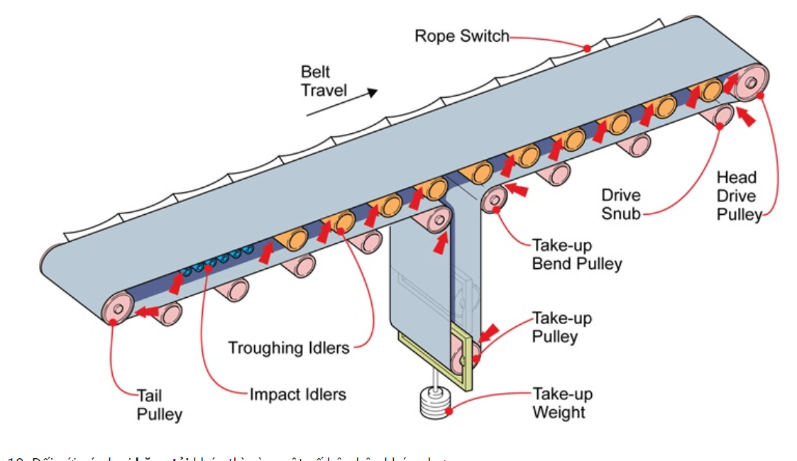 Tài liệu về bản vẽ khung băng tải và cấu tạo khung băng tải