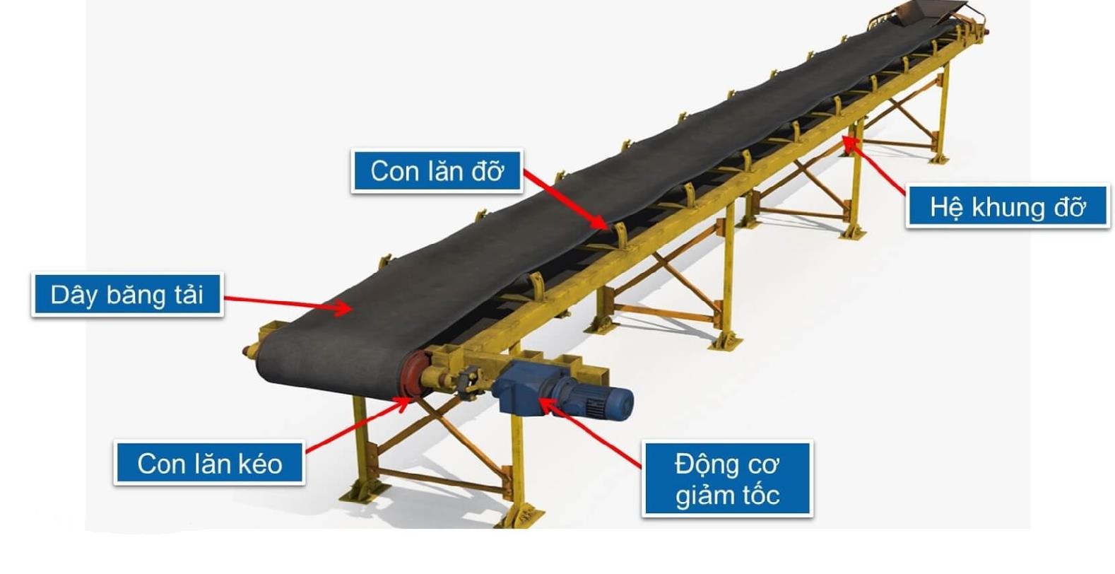 Các loại vật liệu ứng dụng làm khung băng tải