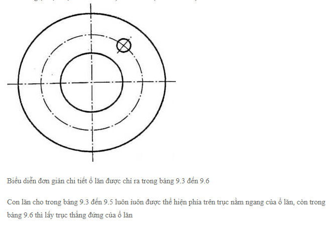 Biểu Diễn Đơn Giản Tổng Quát Ổ Lăn