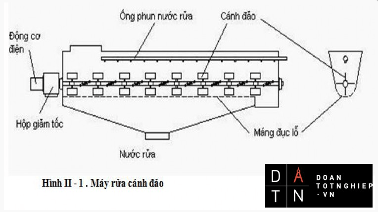 tài liệu thiết kế máy rửa băng chuyền