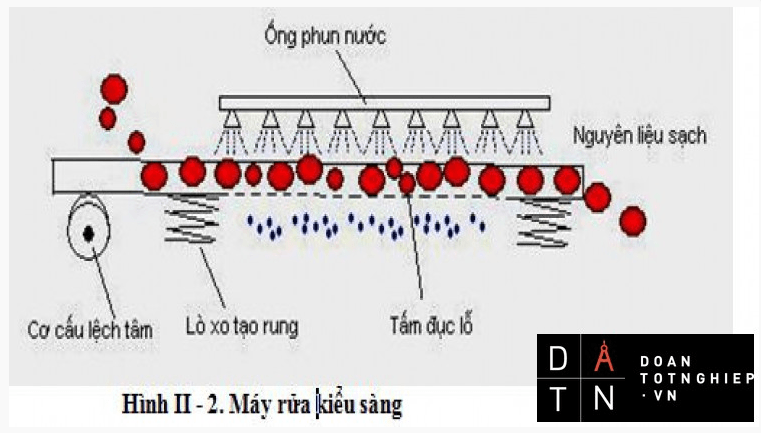 tài liệu thiết kế máy rửa băng chuyền