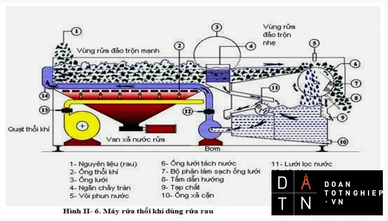 tài liệu thiết kế máy rửa băng chuyền