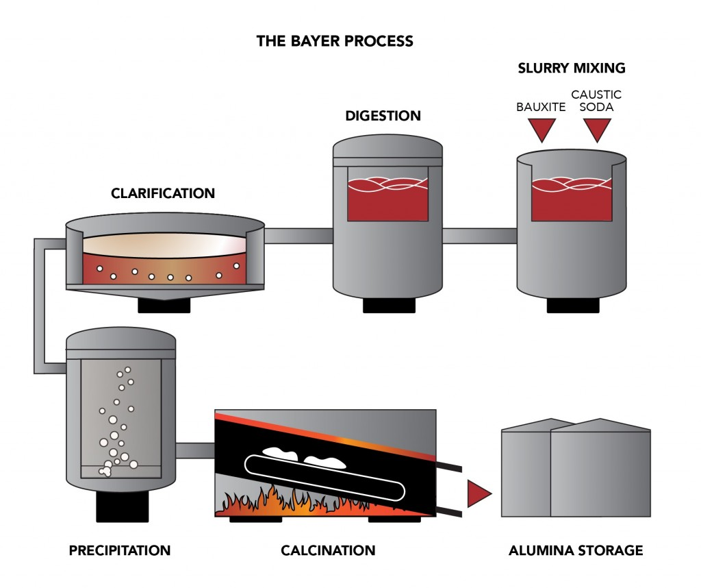 Quá trình sản xuất nhôm Nguyên liệu chính làm nên thanh nhôm định hình