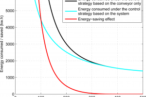Tài liệu tiết kiệm năng lượng của băng tải có tốc độ thay đổi dựa trên tốc độ dòng nguyên liệu (P2)